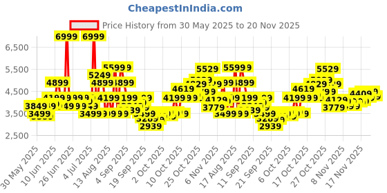 myntra.com ASICS Unisex Woven Design Tiger Runner II Shoes asics Price History Graph from 30 May 2025 to 20 Nov 2025