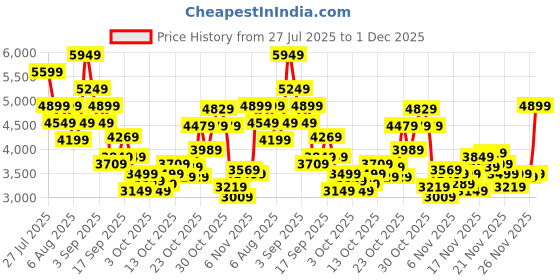 myntra.com ASICS Unisex Woven Design Tiger Runner II Shoes asics Price History Graph from 27 Jul 2025 to 1 Dec 2025