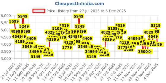 myntra.com ASICS Unisex Woven Design Tiger Runner II Shoes asics Price History Graph from 27 Jul 2025 to 4 Dec 2025
