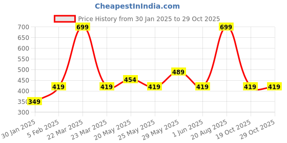 myntra.com ASICS Unisex WRIST BAND Wristband asics Price History Graph from 30 Jan 2025 to 29 Oct 2025