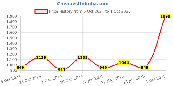myntra.com ASICS Unisex ZORIAN BM Thong Flip Flops asics Price History Graph from 5 Oct 2024 to 1 Oct 2025