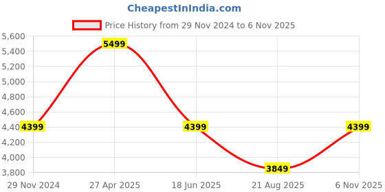 myntra.com ASICS UPCOURT 6 Men Textured Badminton Sports Shoes asics Price History Graph from 29 Nov 2024 to 6 Nov 2025
