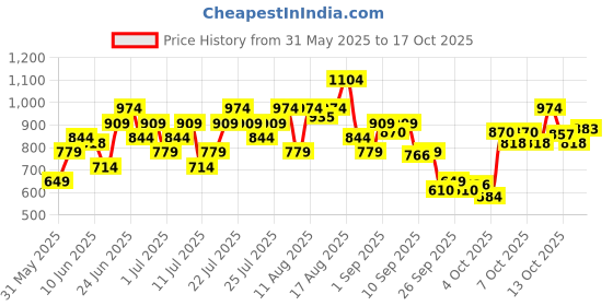 myntra.com ASICS V-Neck Quick Drying & Moisture Wicking Training or Gym T-shirt asics Price History Graph from 31 May 2025 to 17 Oct 2025