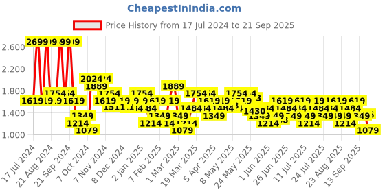 myntra.com ASICS Vented Knit SS T-Shirt asics Price History Graph from 17 Jul 2024 to 21 Sep 2025