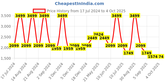 myntra.com ASICS Ventilate 5in Men Shorts asics Price History Graph from 17 Jul 2024 to 4 Oct 2025