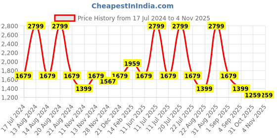 myntra.com ASICS Ventilate Actibreeze Self Design Sleeveless Tank T-shirt asics Price History Graph from 17 Jul 2024 to 3 Nov 2025