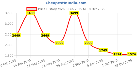 myntra.com ASICS Ventilate Actibreeze SS T-Shirt asics Price History Graph from 6 Feb 2025 to 18 Oct 2025