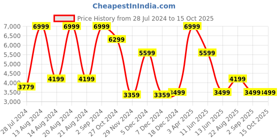 myntra.com ASICS VERSABLAST 3 Men Textured Running Sports Shoes asics Price History Graph from 28 Jul 2024 to 14 Oct 2025