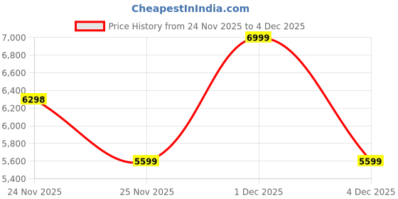 myntra.com ASICS Versablast 4 Men Rubber Lace-Ups Running Sports Shoes asics Price History Graph from 24 Nov 2025 to 4 Dec 2025