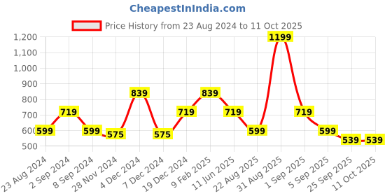 myntra.com ASICS W Basic Tank T-Shirt asics Price History Graph from 23 Aug 2024 to 11 Oct 2025