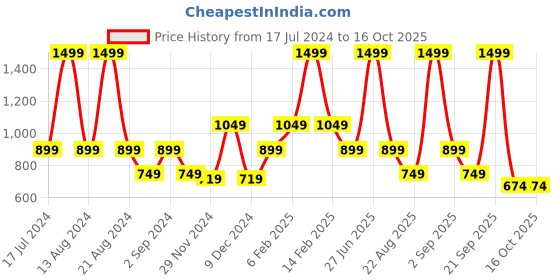 myntra.com ASICS W Graphic SS T-Shirt asics Price History Graph from 17 Jul 2024 to 15 Oct 2025