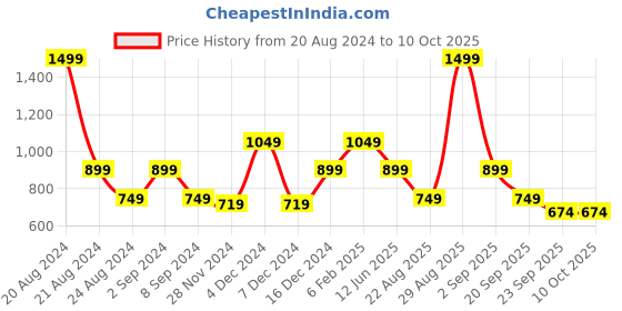 myntra.com ASICS W Graphic SS T-Shirt asics Price History Graph from 20 Aug 2024 to 9 Oct 2025
