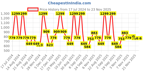 myntra.com ASICS W Tank T-Shirt asics Price History Graph from 17 Jul 2024 to 23 Nov 2025