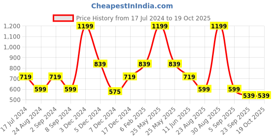 myntra.com ASICS W Tank T-Shirt asics Price History Graph from 17 Jul 2024 to 17 Oct 2025