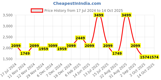 myntra.com ASICS Winter Run LS High Neck T-Shirt asics Price History Graph from 17 Jul 2024 to 13 Oct 2025