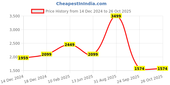 myntra.com ASICS Winter Run LS Men Black T-shirt asics Price History Graph from 14 Dec 2024 to 25 Oct 2025