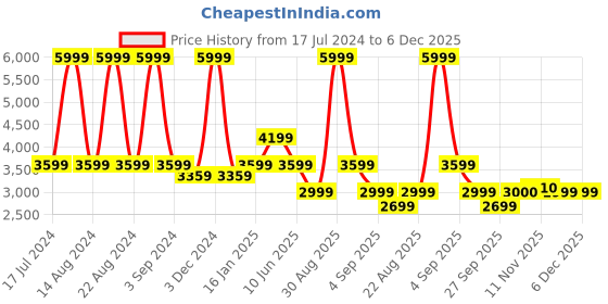 myntra.com ASICS Winter Run Men Brand Logo Printed Ankle Length  Tights asics Price History Graph from 17 Jul 2024 to 5 Dec 2025