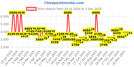 myntra.com ASICS Winter Run Men Mid-Rise Colorblocked Tights asics Price History Graph from 24 Jul 2024 to 3 Dec 2025