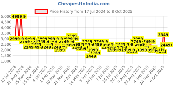 myntra.com ASICS WINTER RUN TIGHT Tights asics Price History Graph from 17 Jul 2024 to 8 Oct 2025