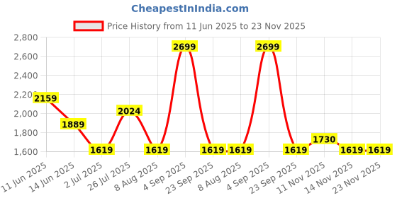 myntra.com ASICS Women Abstract Printed Round Neck T-shirt asics Price History Graph from 11 Jun 2025 to 23 Nov 2025
