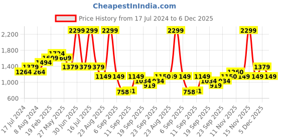 myntra.com ASICS Women Black Brand Logo Printed Woven Basic Running Tights asics Price History Graph from 17 Jul 2024 to 5 Dec 2025