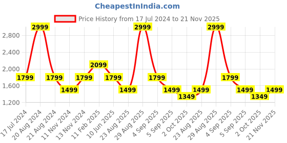 myntra.com ASICS Women Black Solid ICON Running Tights asics Price History Graph from 17 Jul 2024 to 21 Nov 2025
