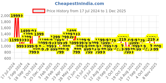 myntra.com ASICS Women Black Solid KNEE Three-Fourth Running Tights asics Price History Graph from 17 Jul 2024 to 1 Dec 2025