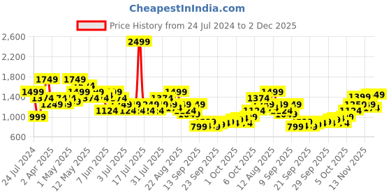 myntra.com ASICS Women Black Solid Performance Running Tights asics Price History Graph from 24 Jul 2024 to 2 Dec 2025