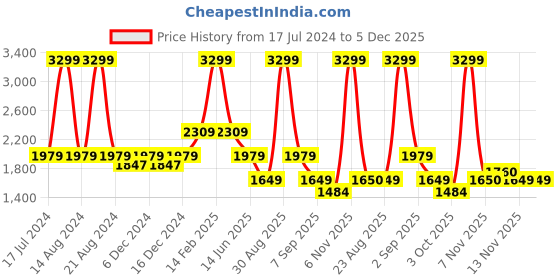myntra.com ASICS Women Black TRAINING CORE TIGHT asics Price History Graph from 17 Jul 2024 to 5 Dec 2025