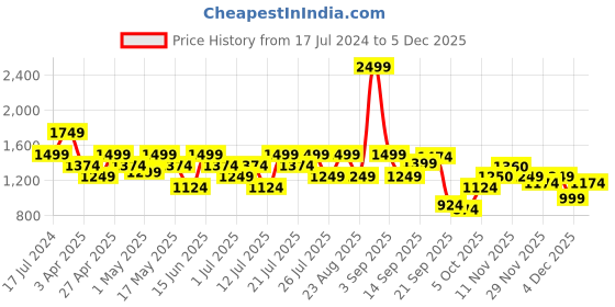 myntra.com ASICS Women Blue Brand Logo Printed Woven Basic Running Tights With Side Stripes asics Price History Graph from 17 Jul 2024 to 5 Dec 2025