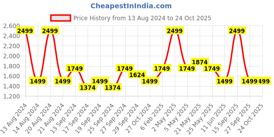 myntra.com ASICS Women Brand Logo Detail Training Joggers asics Price History Graph from 13 Aug 2024 to 24 Oct 2025