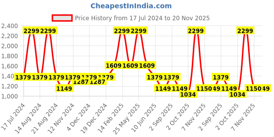 myntra.com ASICS Women Color Injection Logo Printed T-Shirt asics Price History Graph from 17 Jul 2024 to 20 Nov 2025