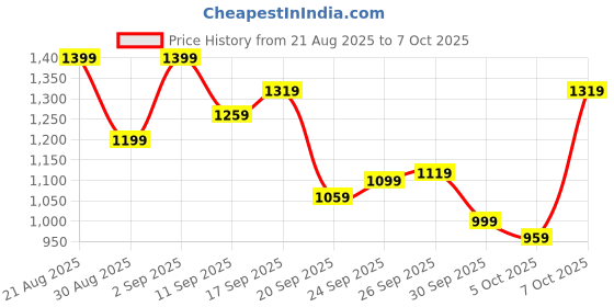 myntra.com ASICS Women Colorblocked High Rise Running Tights with Reflective Elements asics Price History Graph from 21 Aug 2025 to 7 Oct 2025