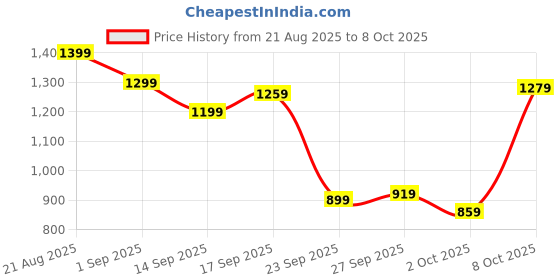 myntra.com ASICS Women Colorblocked High Rise Running Tights with Reflective Elements asics Price History Graph from 21 Aug 2025 to 8 Oct 2025