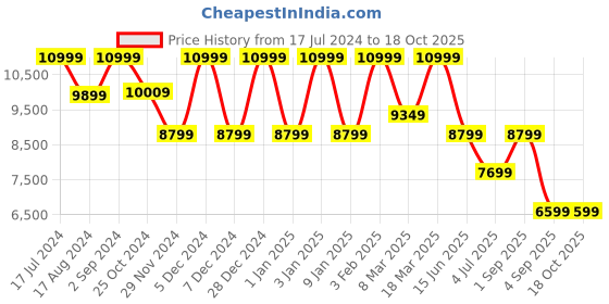 myntra.com ASICS Women COURT CONTROL FF 3 Badminton Shoes asics Price History Graph from 17 Jul 2024 to 18 Oct 2025