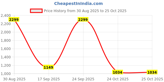 myntra.com ASICS Women Cross Back Strapped Grey Sports Bra asics Price History Graph from 30 Aug 2025 to 24 Oct 2025