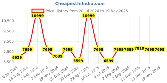 myntra.com ASICS Women Evoride Speed 2 Running Shoes asics Price History Graph from 28 Jul 2024 to 19 Nov 2025