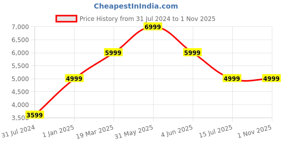 myntra.com ASICS Women EvoRide SPEED Running Shoes asics Price History Graph from 31 Jul 2024 to 1 Nov 2025