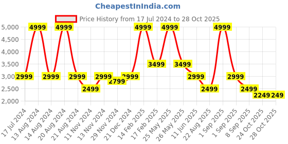myntra.com ASICS Women Fuchsia Pink Self Design Tights ROAD BALANCE asics Price History Graph from 17 Jul 2024 to 28 Oct 2025