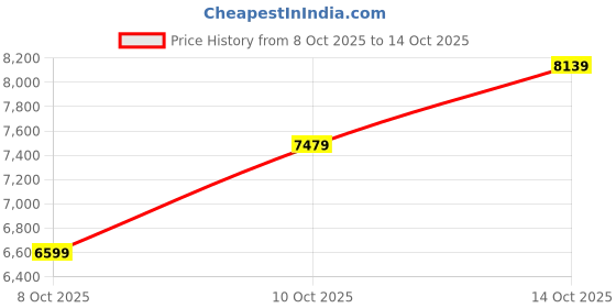 myntra.com ASICS Women Fuji Lite 6 Running Shoes asics Price History Graph from 8 Oct 2025 to 14 Oct 2025