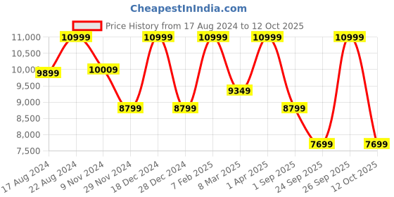 myntra.com ASICS Women GEL-Cumulus 26 Running Shoes asics Price History Graph from 17 Aug 2024 to 12 Oct 2025