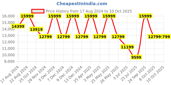 myntra.com ASICS Women GEL-Nimbus 26 Running Shoes asics Price History Graph from 17 Aug 2024 to 10 Oct 2025