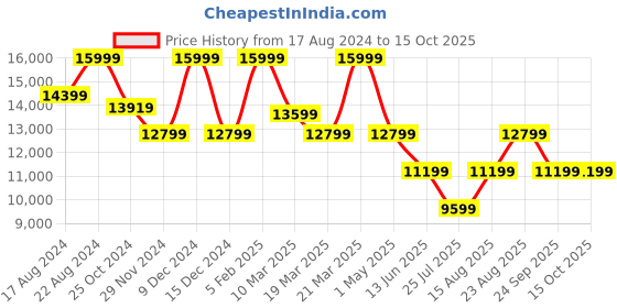 myntra.com ASICS Women GEL-Nimbus 26 Running Shoes asics Price History Graph from 17 Aug 2024 to 14 Oct 2025