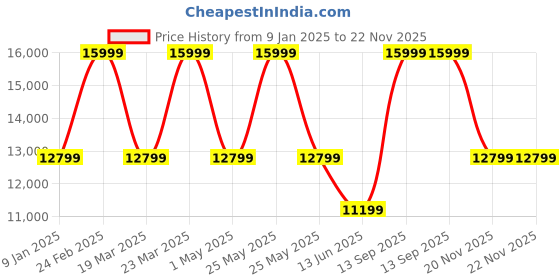 myntra.com ASICS Women GEL-Nimbus 26 TR Running Shoes asics Price History Graph from 9 Jan 2025 to 21 Nov 2025