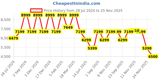 myntra.com ASICS Women GEL-Pulse 15 Running Shoes asics Price History Graph from 28 Jul 2024 to 24 Nov 2025