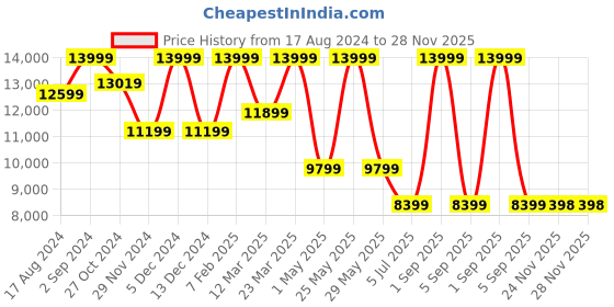 myntra.com ASICS Women GEL-QUANTUM 360 VIII Training Shoes asics Price History Graph from 17 Aug 2024 to 28 Nov 2025
