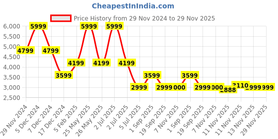 myntra.com ASICS Women GEL-Quantum Lyte II Running Shoes asics Price History Graph from 29 Nov 2024 to 28 Nov 2025