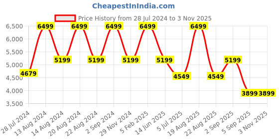 myntra.com ASICS Women GEL-Rocket 11 Indoor Shoes asics Price History Graph from 28 Jul 2024 to 2 Nov 2025