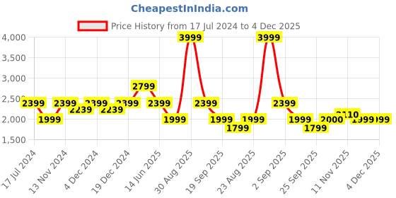 myntra.com ASICS Women Graphic Patterned Lightweight Tights asics Price History Graph from 17 Jul 2024 to 4 Dec 2025