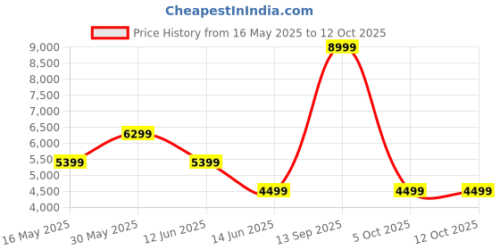 myntra.com ASICS Women GT-1000 11 Running Shoes asics Price History Graph from 16 May 2025 to 11 Oct 2025